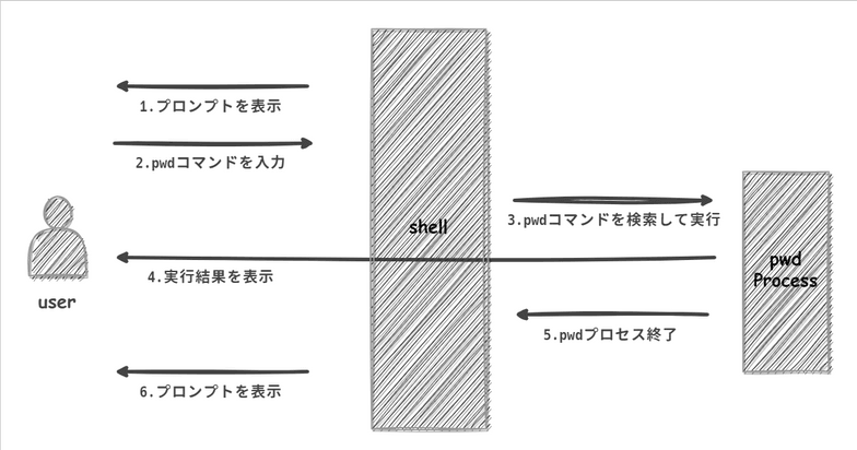 シェルとコマンドの関係図