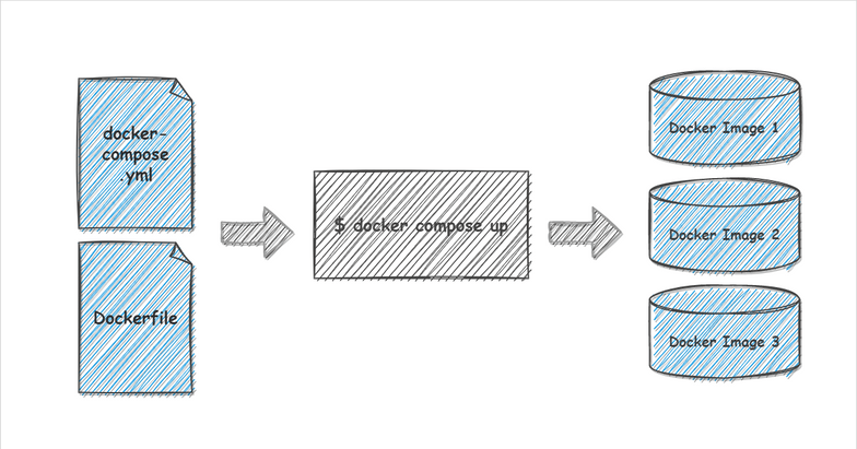 Docker Compose イメージ